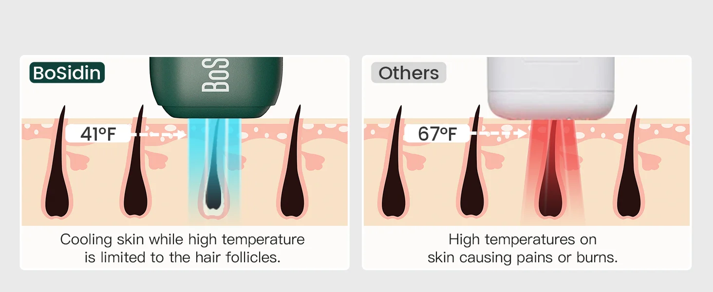 41°F Painless Care